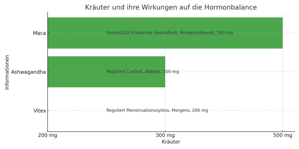 Eine Infografik, die verschiedene Kräuter und ihre spezifischen Wirkungen auf die Hormonbalance, zusammen mit Informationen zu optimalen Tageszeiten für die Einnahme und empfohlenen Dosen zeigt.