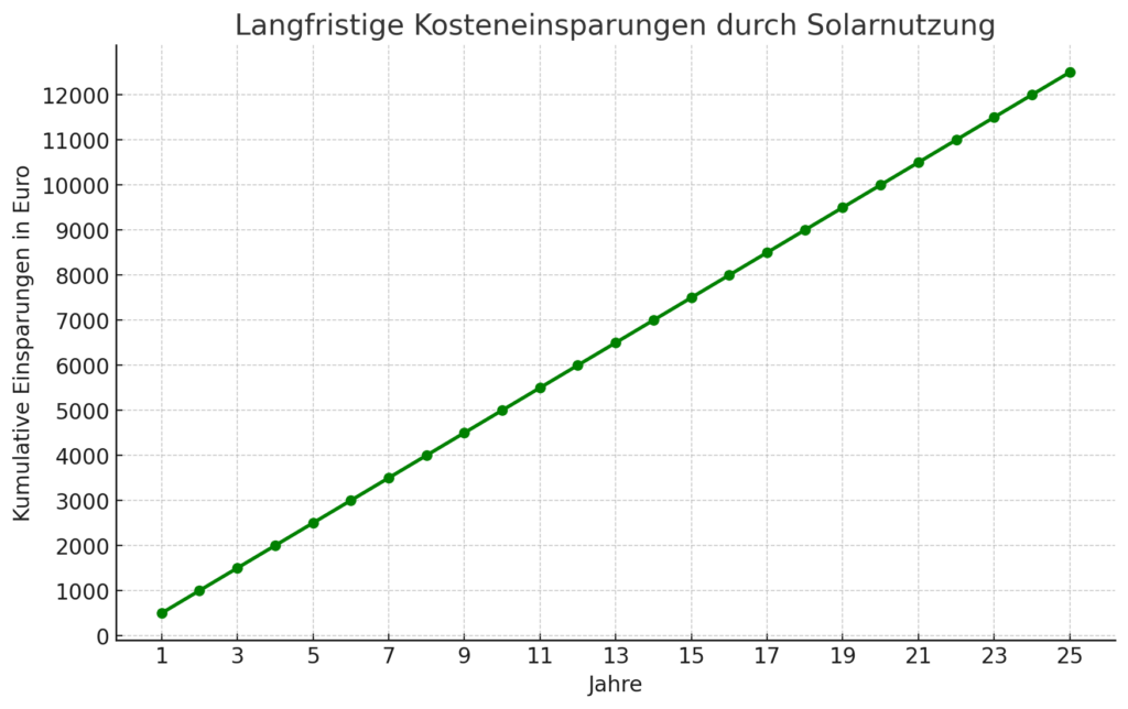 Diagramm zeigt die kumulierten Kosteneinsparungen über 25 Jahre durch die Nutzung von Solarpanels, verdeutlicht die finanziellen Vorteile des Solarpanel-Kaufs.