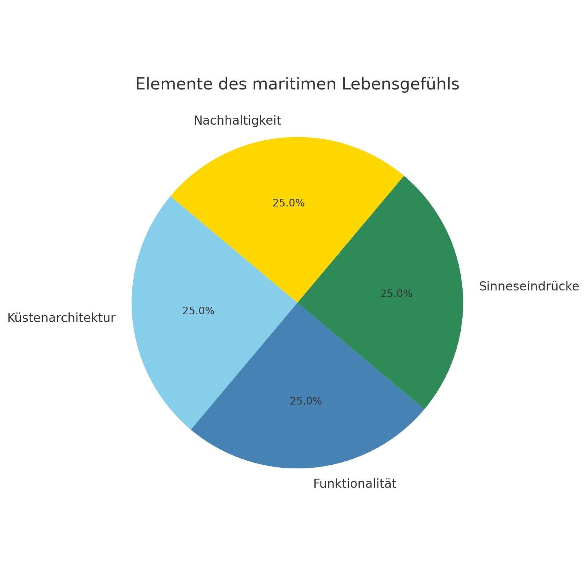 Kreisdiagramm zeigt vier gleichgewichtete Elemente des maritimen Lebensstils: Küstenarchitektur, Funktionalität, Sinneseindrücke und Nachhaltigkeit.