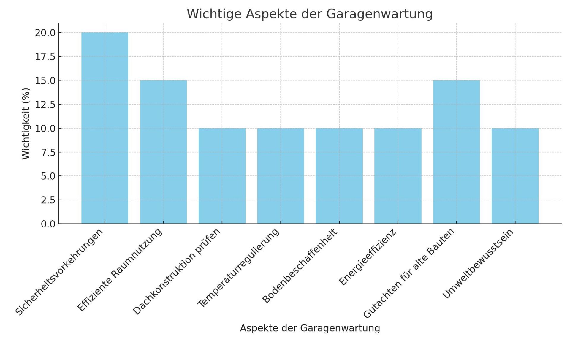 Balkendiagramm zu wichtigen Aspekten der Garagenwartung mit Fokus auf Sicherheit, Raumnutzung und Energieeffizienz.